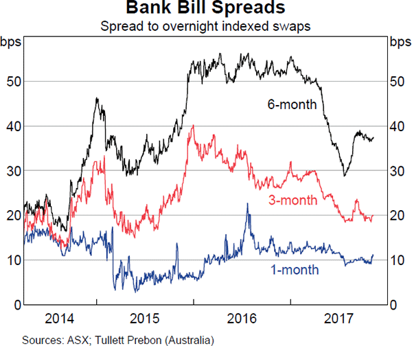 Graph 4.7: Bank Bill Spreads