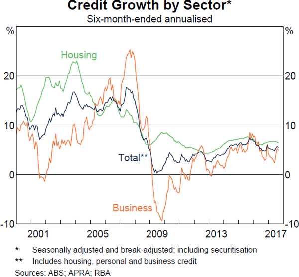 Graph 4.8: Credit Growth by Sector