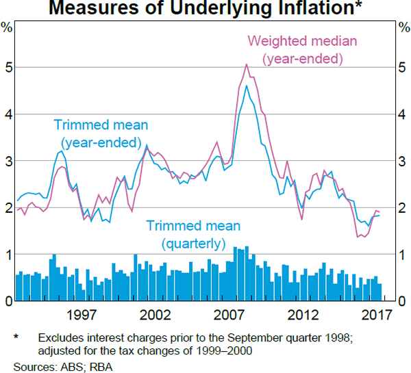 Graph 5.1: Measures of Underlying Inflation