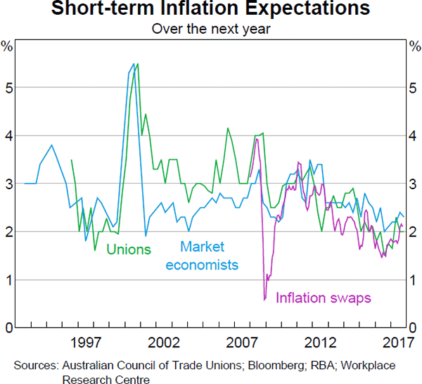 Graph 5.10: Short-term Inflation Expectations