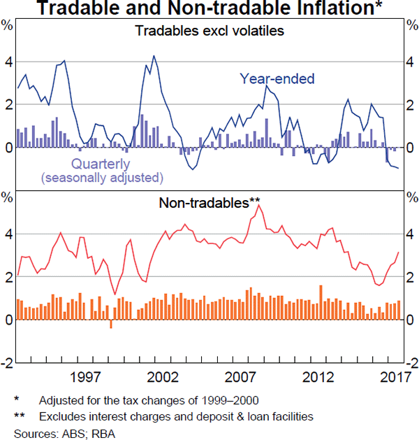 Graph 5.3: Tradable and Non-tradable Inflation