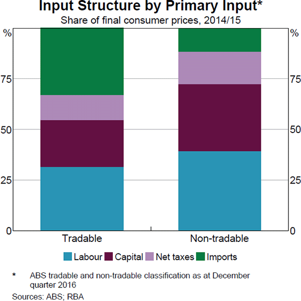 Graph 5.4: Input Structure by Primary Input
