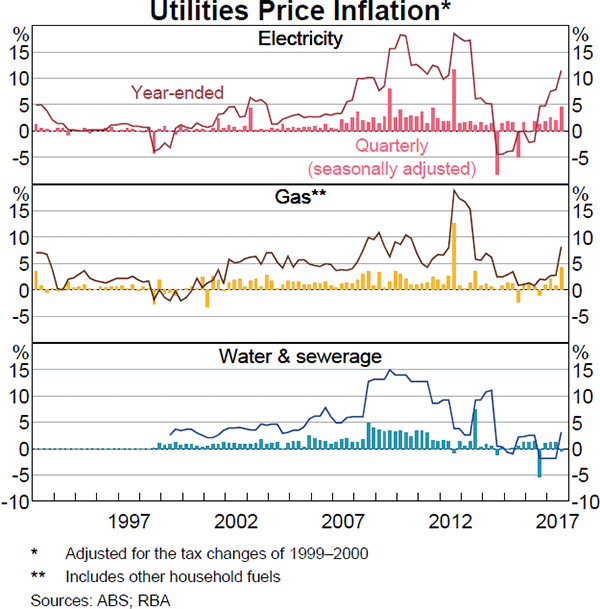 Graph 5.6: Utilities Price Inflation