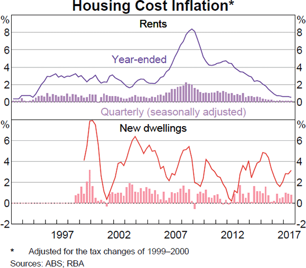 Graph 5.7: Housing Cost Inflation