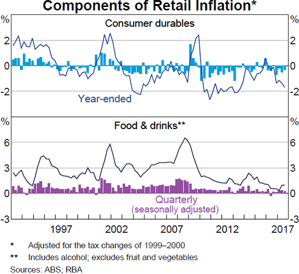 Graph 5.8: Components of Retail Inflation
