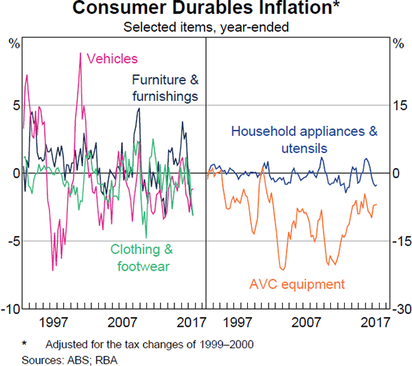 Graph 5.9: Consumer Durables Inflation
