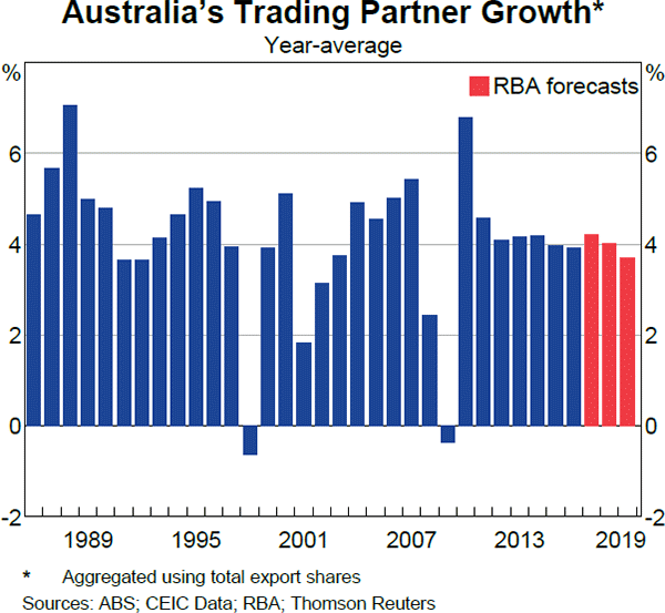 Graph 6.1: Australia's Trading Partner Growth