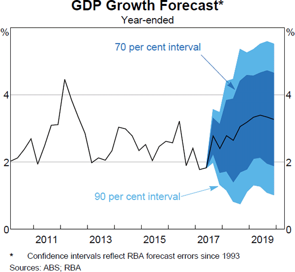 Graph 6.3: GDP Growth Forecast