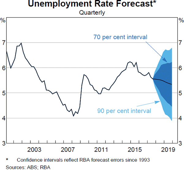 Graph 6.4: Unemployment Rate Forecast