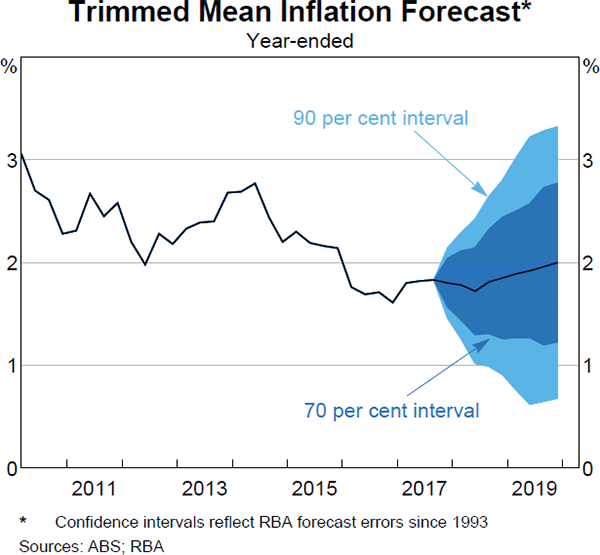Graph 6.5: Trimmed Mean Inflation Forecast