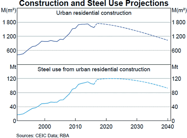 Graph A1: Construction and Steel Use Projections
