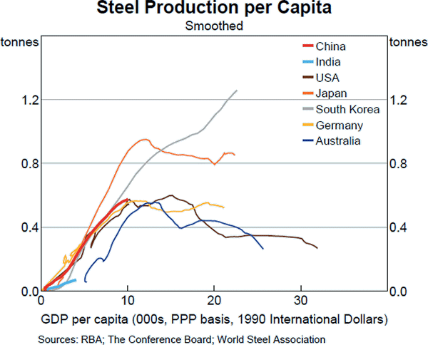 Graph A2: Steel Production per Capita