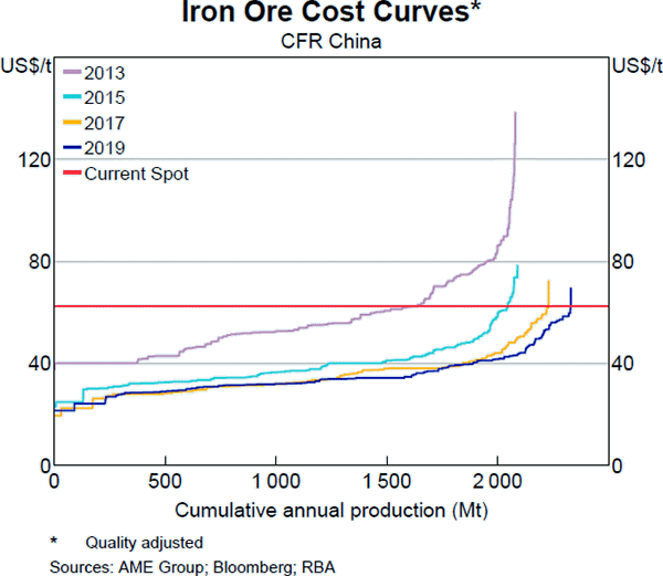 Graph A3: Iron Ore Cost Curves