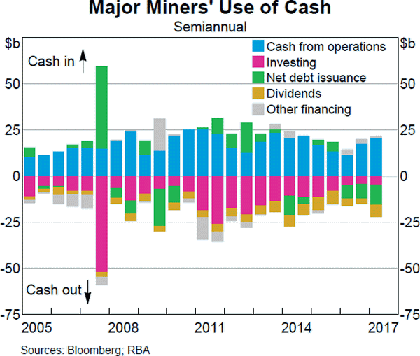 Graph A4: Major Miners' Use of Cash