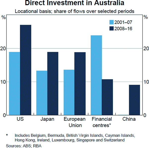 Graph B1: Direct Investment in Australia