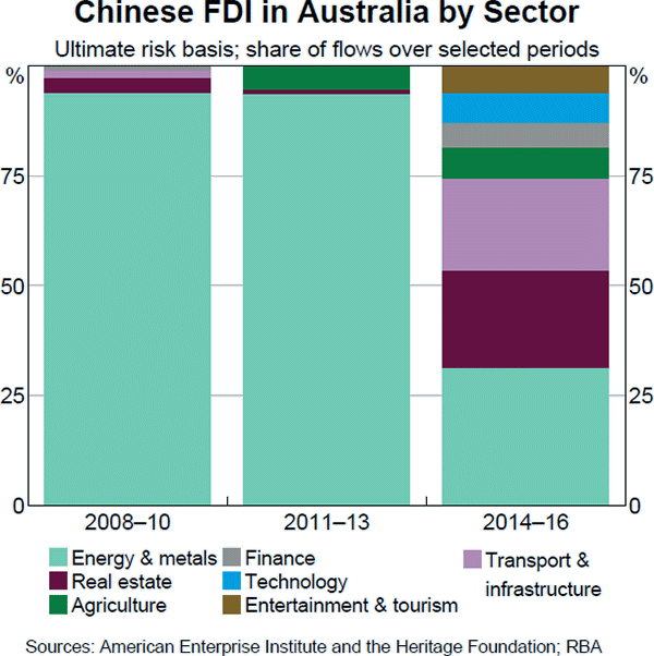 Graph B2: Chinese FDI in Australia by Sector