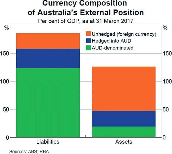 Graph C1: Currency Composition of Australia's External Position