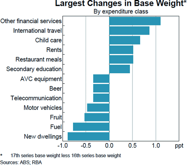 Graph D1: Largest Changes in Base Weight