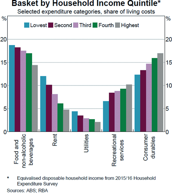 Graph D2: Basket by Household Income Quintile