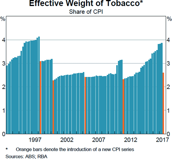 Graph D3: Effective Weight of Tobacco