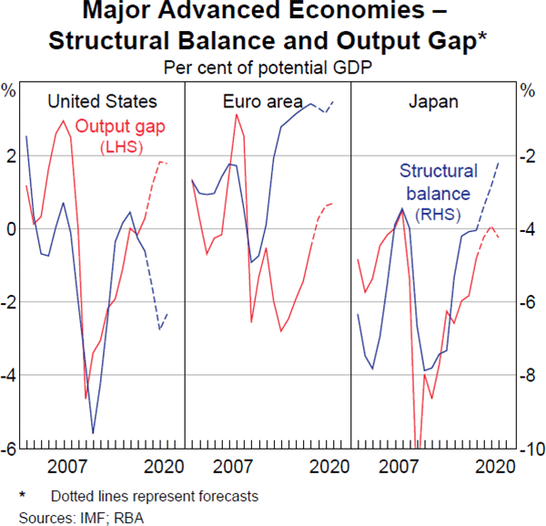 Graph 1.10 Major Advanced Economies – Structural Balance and Output Gap