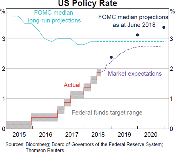 Graph 1.12 US Policy Rate