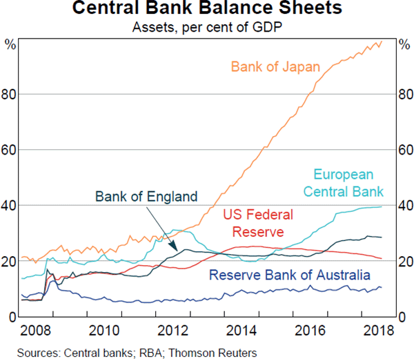 Graph 1.13 Central Bank Balance Sheets