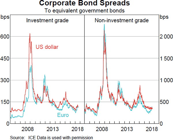 Graph 1.16 Corporate Bond Spreads