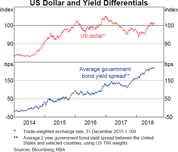 Graph 1.18 US Dollar and Yield Differentials