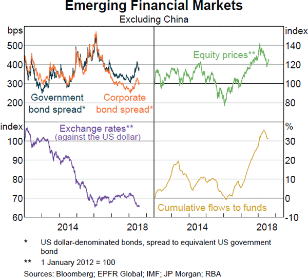 Graph 1.19 Emerging Financial Markets