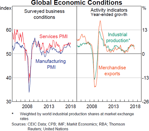 Graph 1.2 Global Economic Conditions