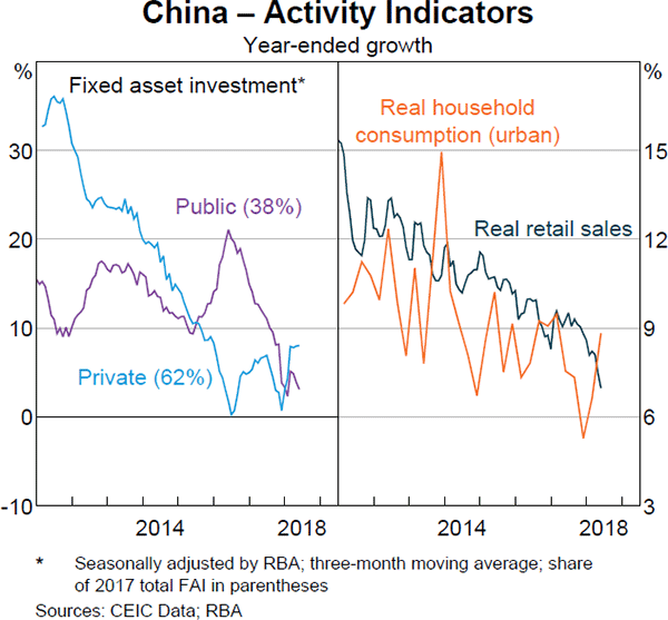 Graph 1.22 China – Activity Indicators