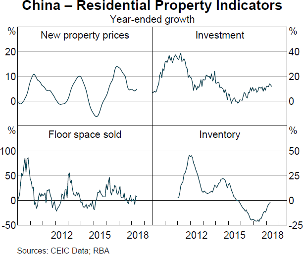 Graph 1.23 China – Residential Property Indicators