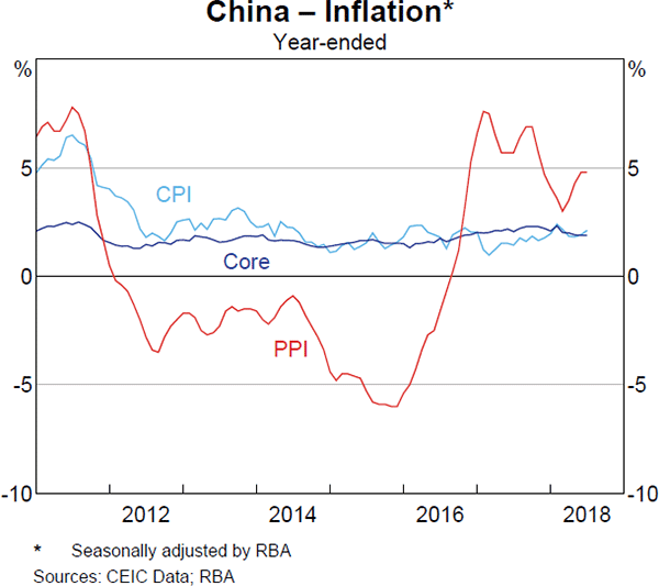 Graph 1.24 China – Inflation