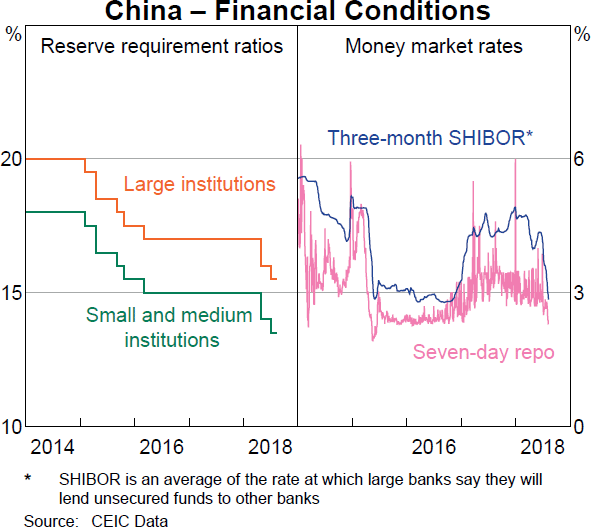 Graph 1.25 China – Financial Conditions