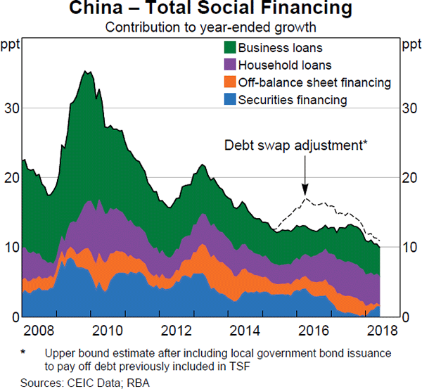 Graph 1.26 China – Total Social Financing
