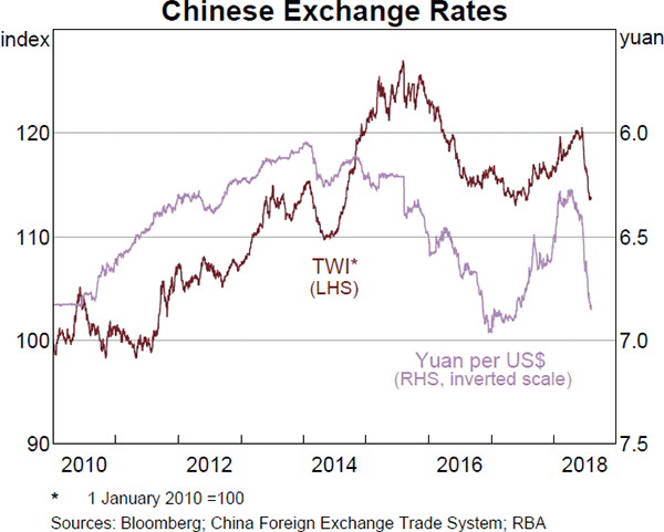 Graph 1.27 Chinese Exchange Rates