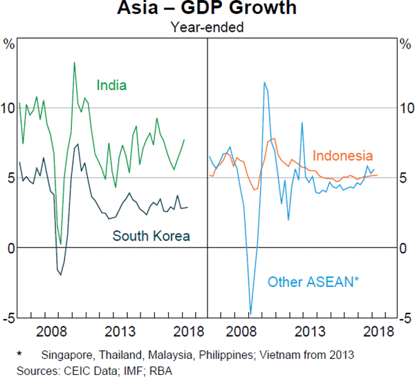 Graph 1.28 Asia – GDP Growth