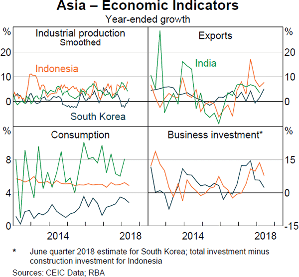 Graph 1.29 Asia – Economic Indicators