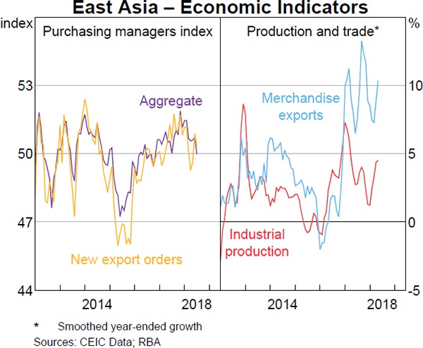 Graph 1.30 East Asia – Economic Indicators