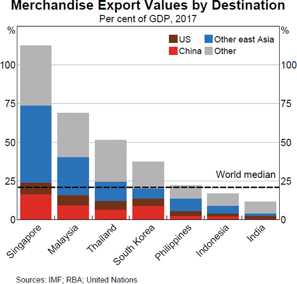 Graph 1.31 Merchandise Export Values by Destination