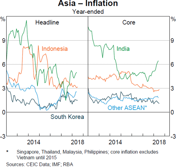 Graph 1.32 Asia – Inflation