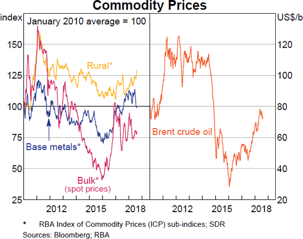 Graph 1.33 Commodity Prices