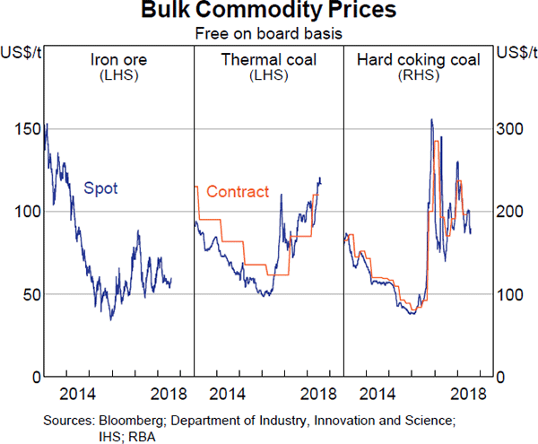 Graph 1.34 Bulk Commodity Prices