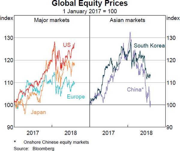 Graph 1.4 Global Equity Prices
