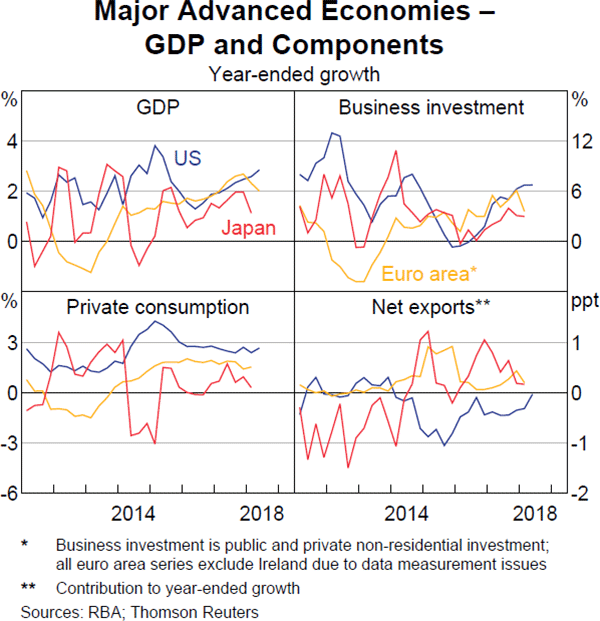 Graph 1.5 Major Advanced Economies – GDP and Components