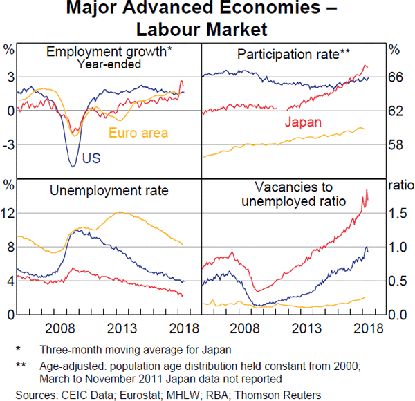 Graph 1.7 Major Advanced Economies – Labour Market