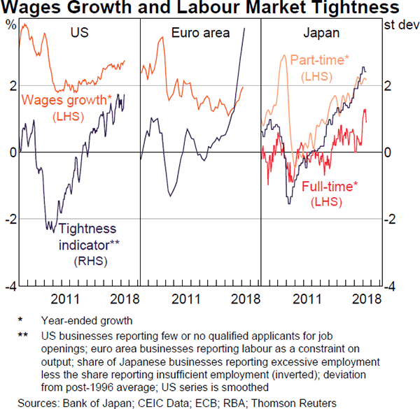 Graph 1.8 Wages Growth and Labour Market Tightness