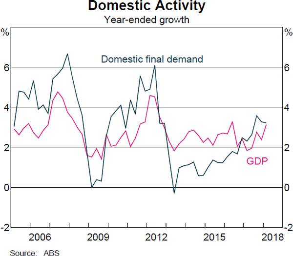 Graph 2.1 Domestic Activity