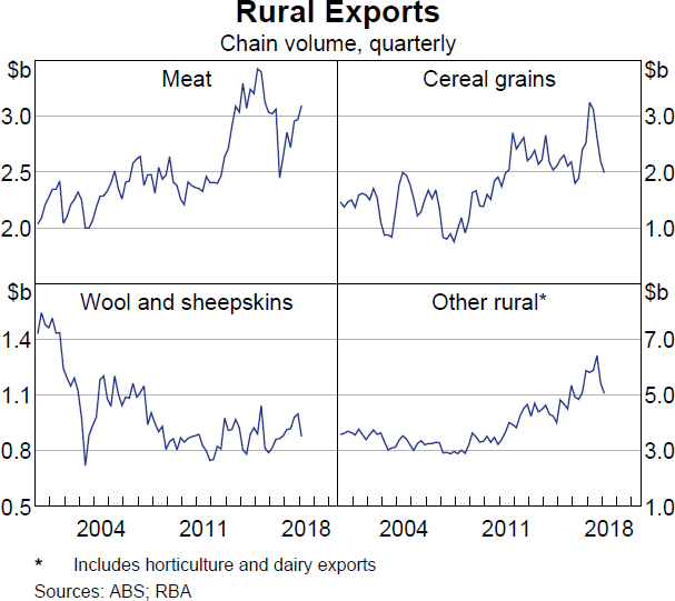 Graph 2.10 Rural Exports